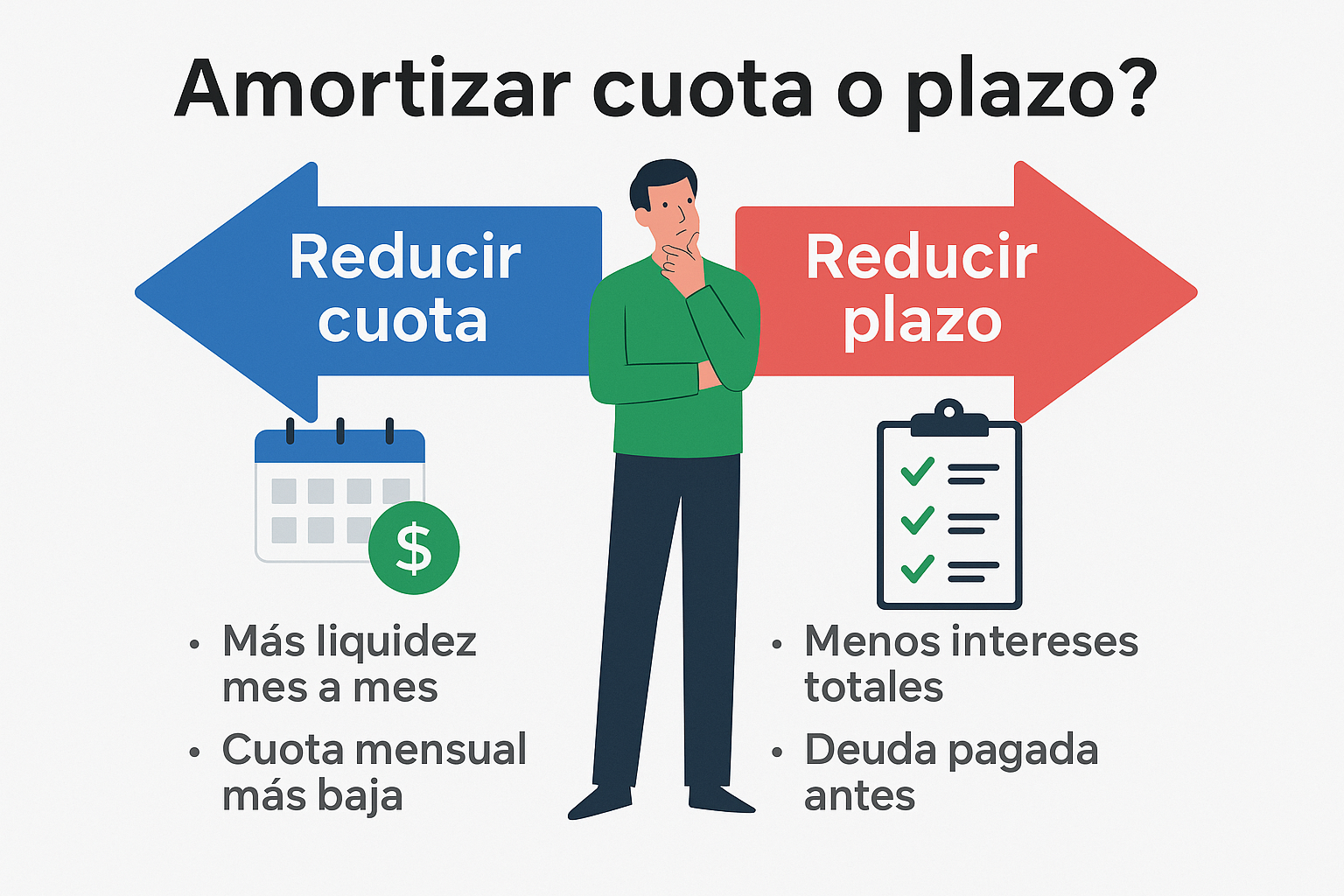Amortizar: ¿mejor pagar menos cada mes o terminar antes?